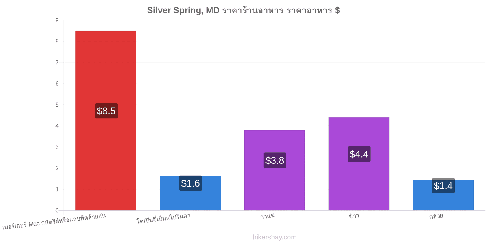 Silver Spring, MD การเปลี่ยนแปลงราคา hikersbay.com