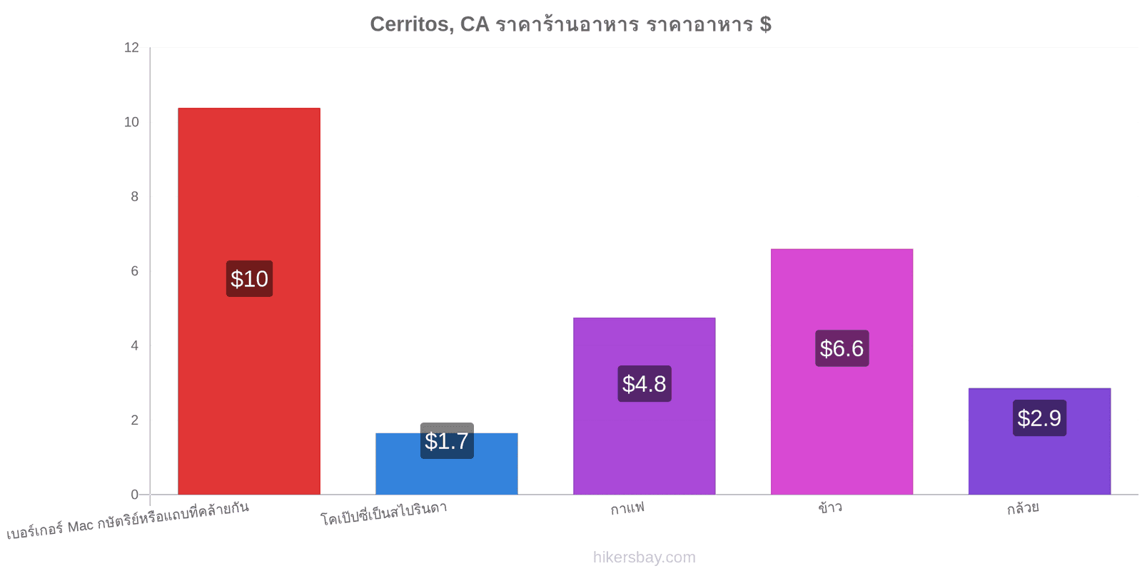 Cerritos, CA การเปลี่ยนแปลงราคา hikersbay.com