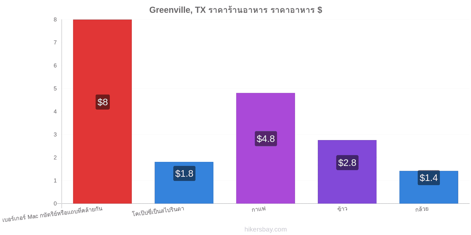 Greenville, TX การเปลี่ยนแปลงราคา hikersbay.com