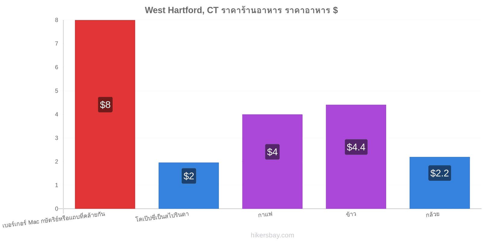 West Hartford, CT การเปลี่ยนแปลงราคา hikersbay.com