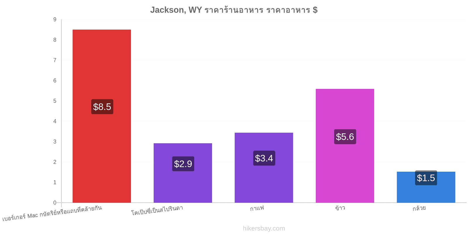 Jackson, WY การเปลี่ยนแปลงราคา hikersbay.com