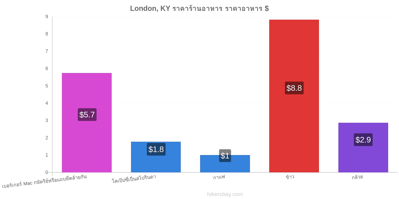 London, KY การเปลี่ยนแปลงราคา hikersbay.com