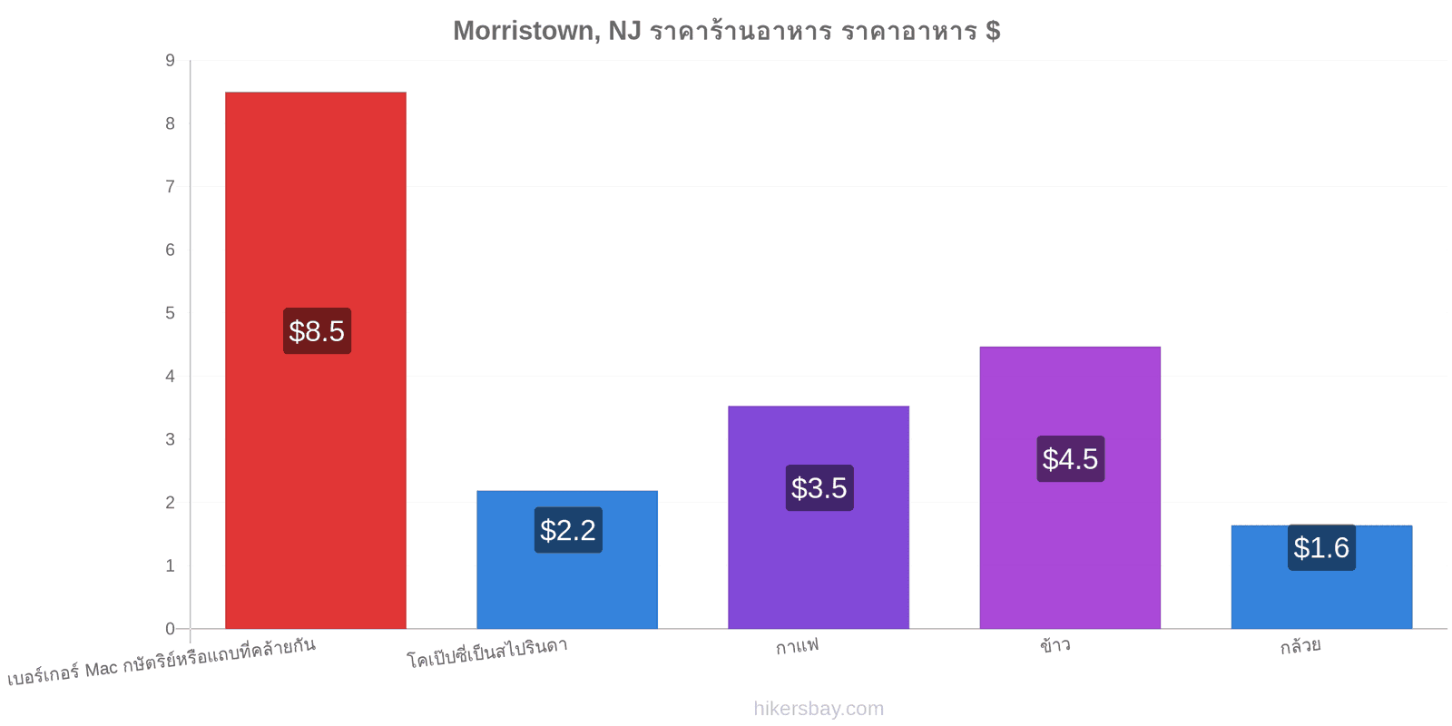 Morristown, NJ การเปลี่ยนแปลงราคา hikersbay.com