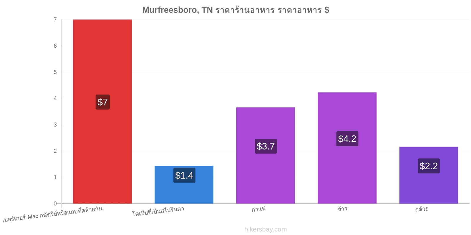 Murfreesboro, TN การเปลี่ยนแปลงราคา hikersbay.com