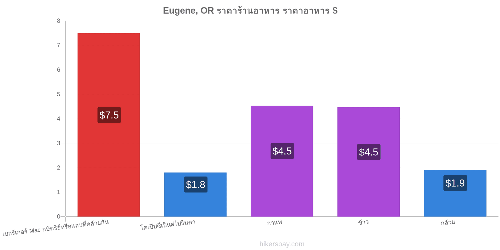 Eugene, OR การเปลี่ยนแปลงราคา hikersbay.com