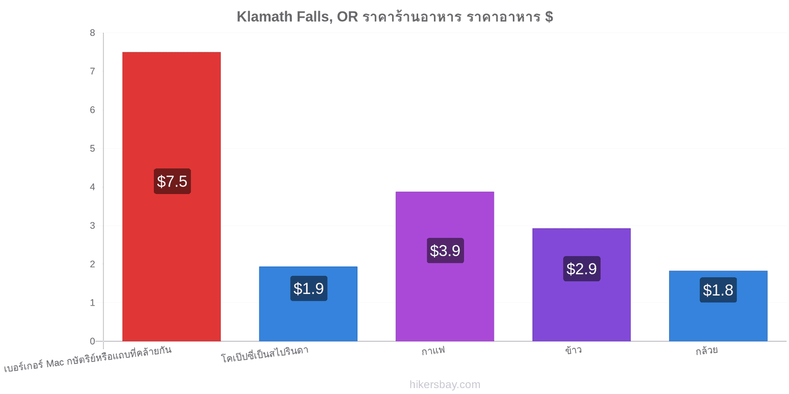 Klamath Falls, OR การเปลี่ยนแปลงราคา hikersbay.com