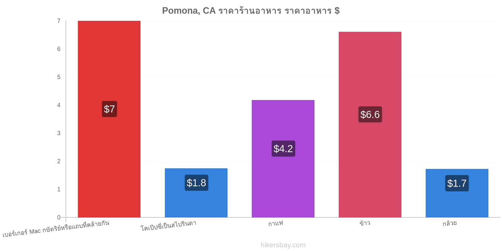 Pomona, CA การเปลี่ยนแปลงราคา hikersbay.com