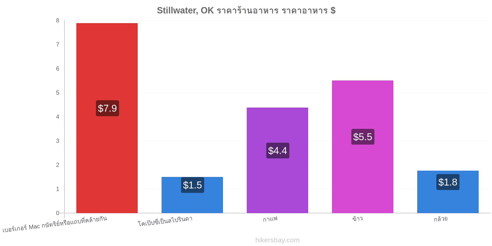 Stillwater, OK การเปลี่ยนแปลงราคา hikersbay.com