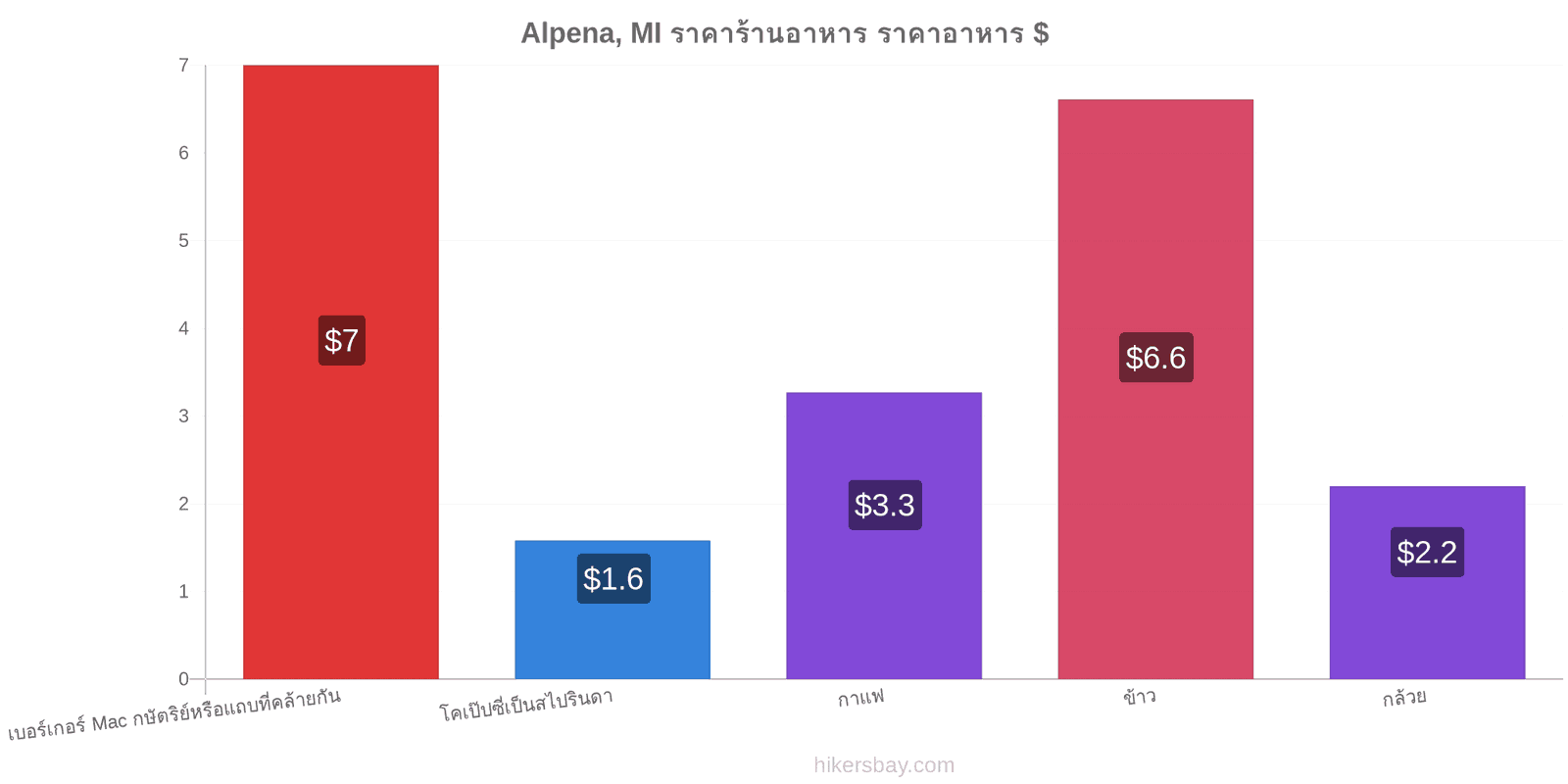 Alpena, MI การเปลี่ยนแปลงราคา hikersbay.com