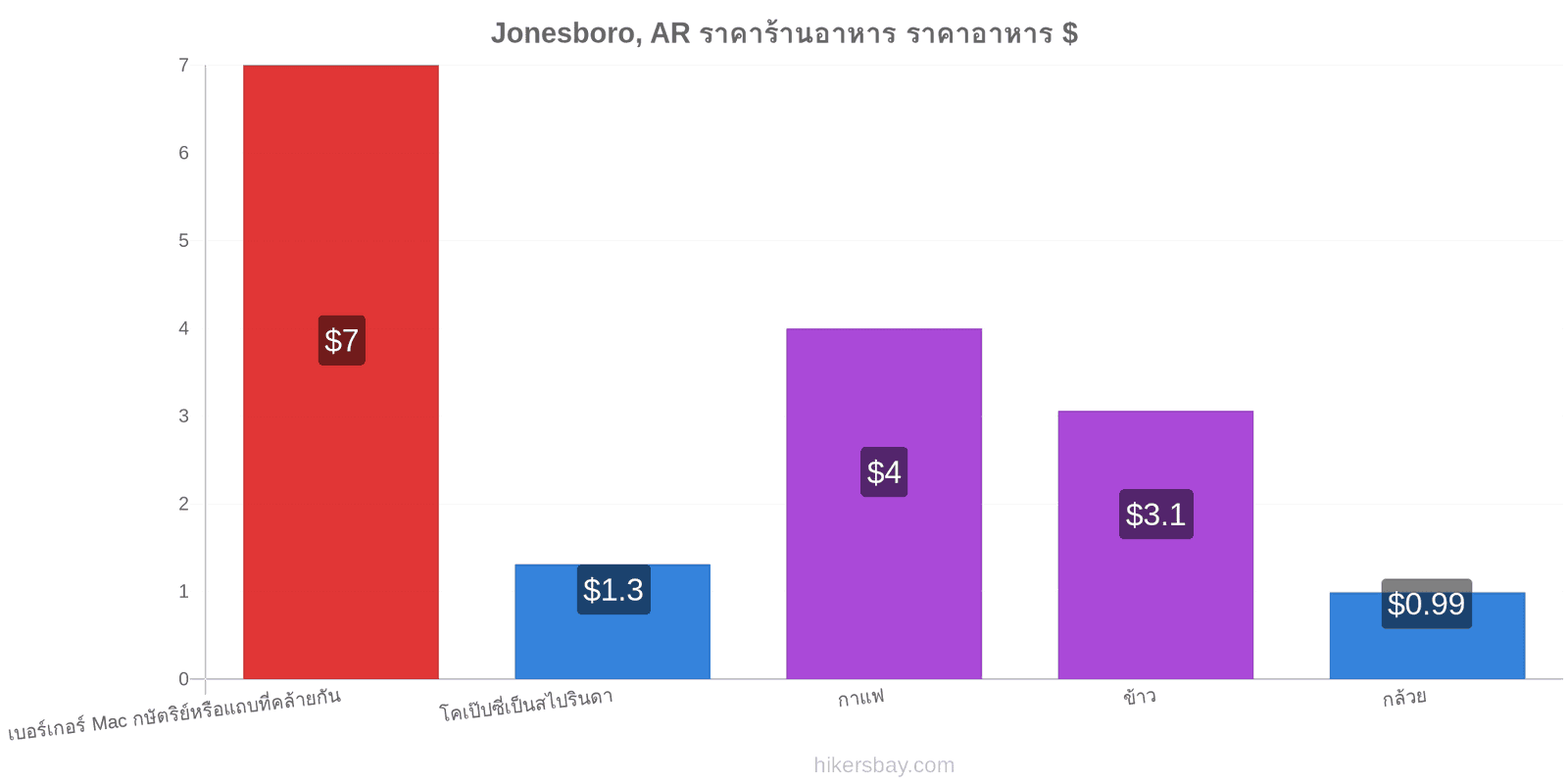 Jonesboro, AR การเปลี่ยนแปลงราคา hikersbay.com