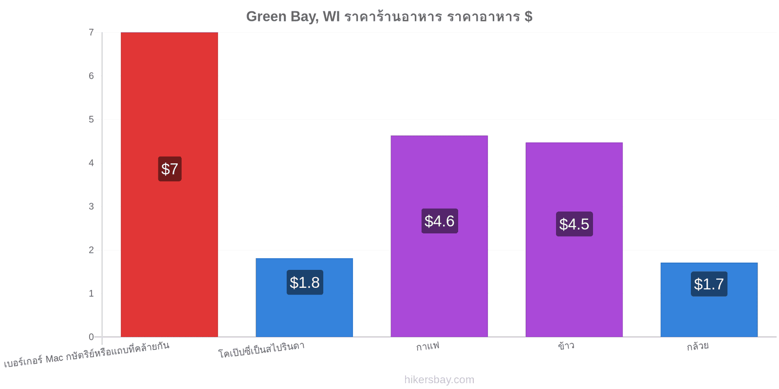 Green Bay, WI การเปลี่ยนแปลงราคา hikersbay.com