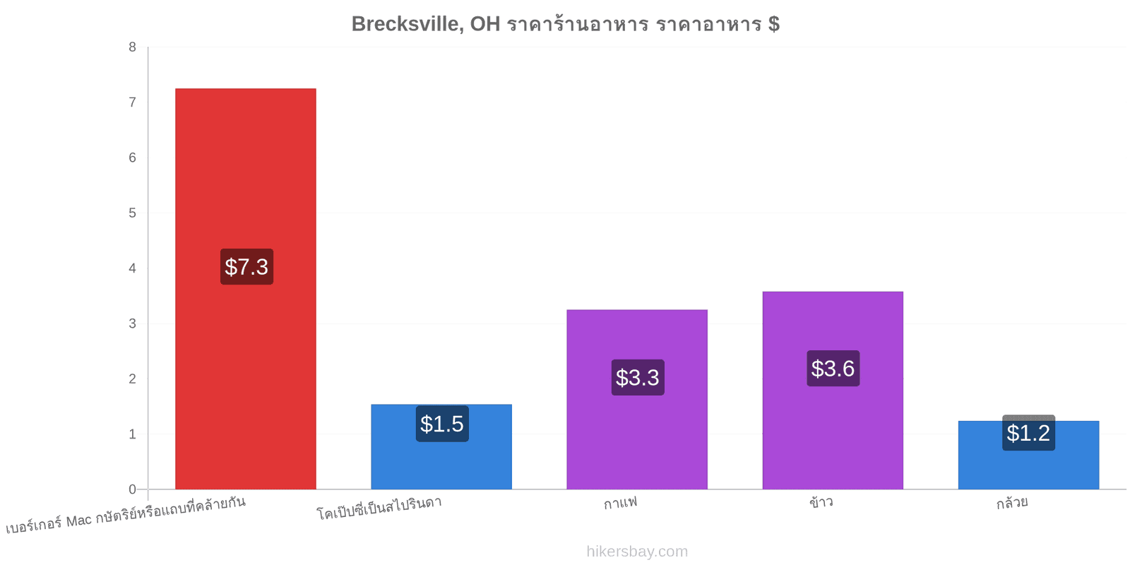 Brecksville, OH การเปลี่ยนแปลงราคา hikersbay.com