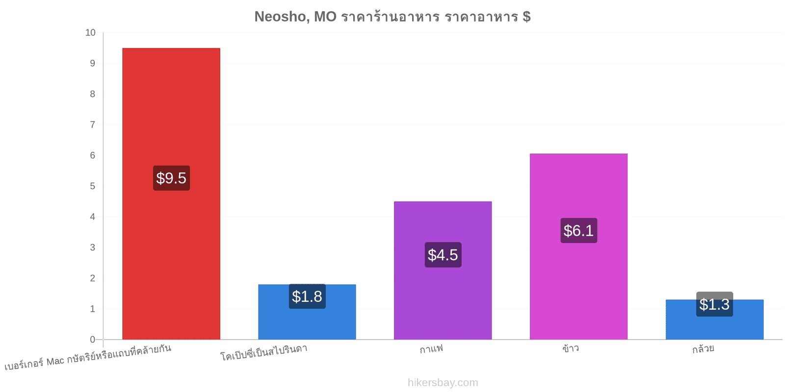 Neosho, MO การเปลี่ยนแปลงราคา hikersbay.com