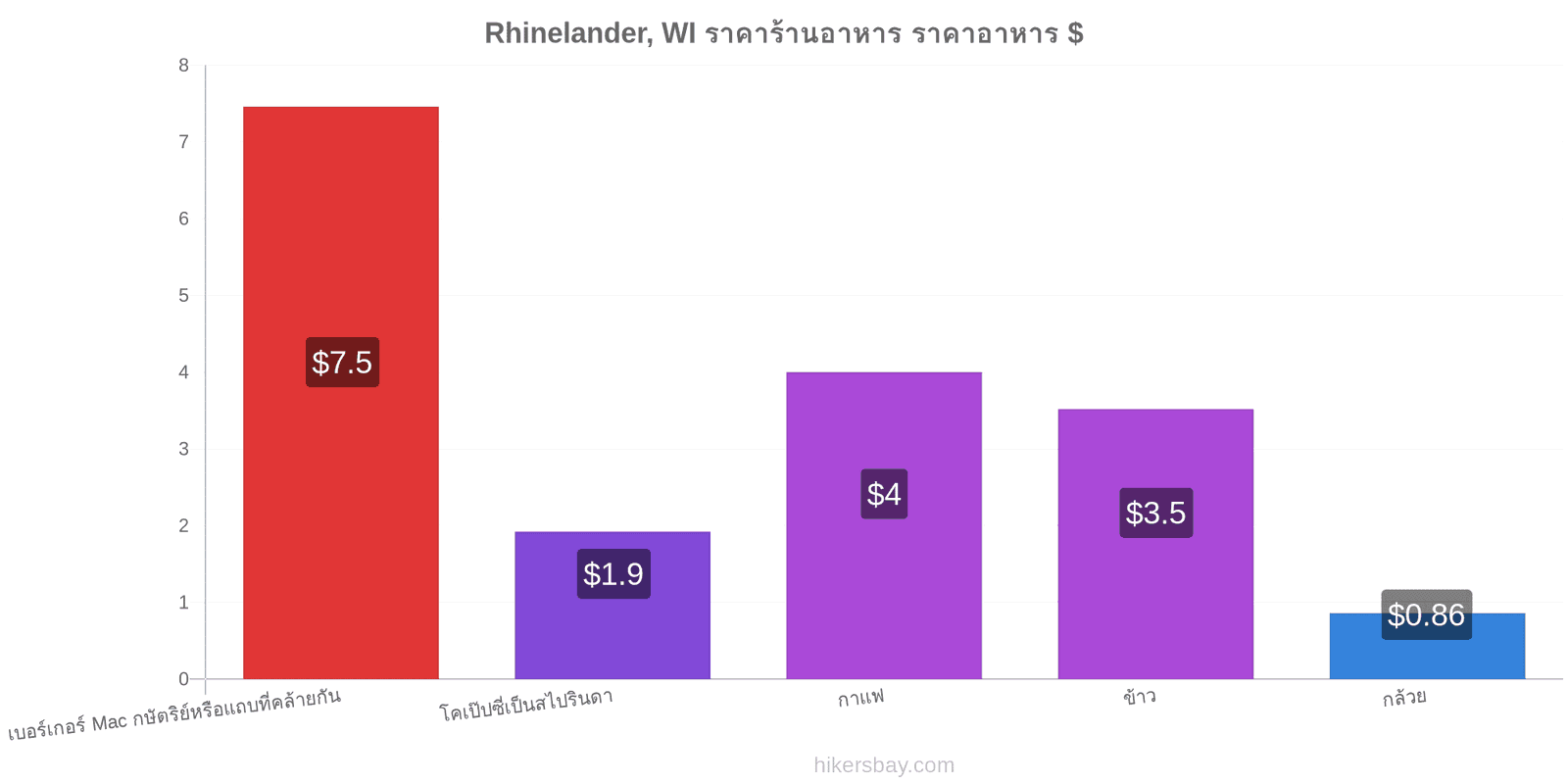 Rhinelander, WI การเปลี่ยนแปลงราคา hikersbay.com