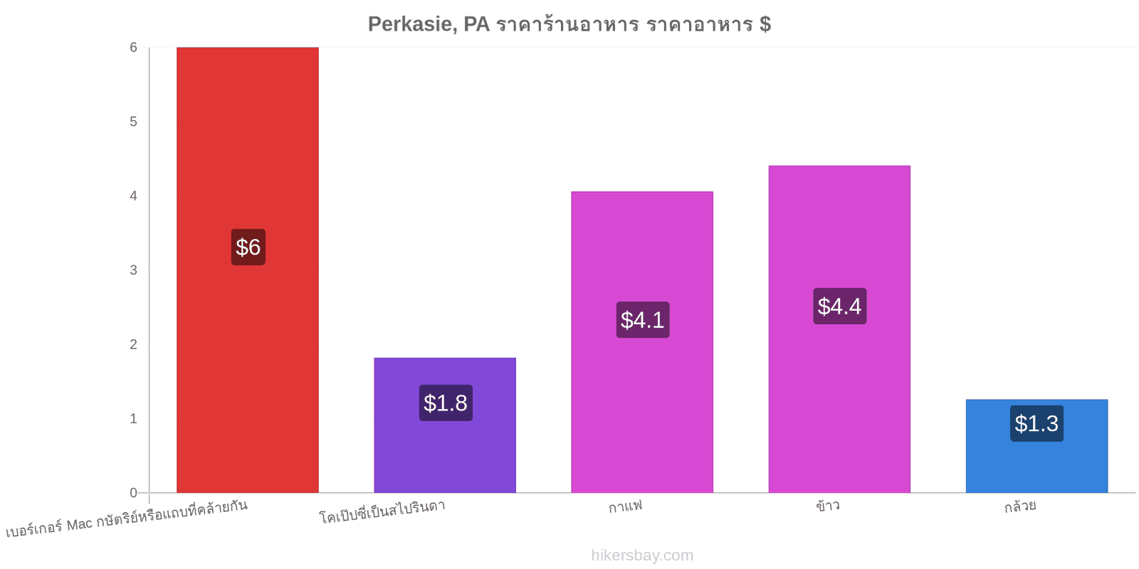 Perkasie, PA การเปลี่ยนแปลงราคา hikersbay.com