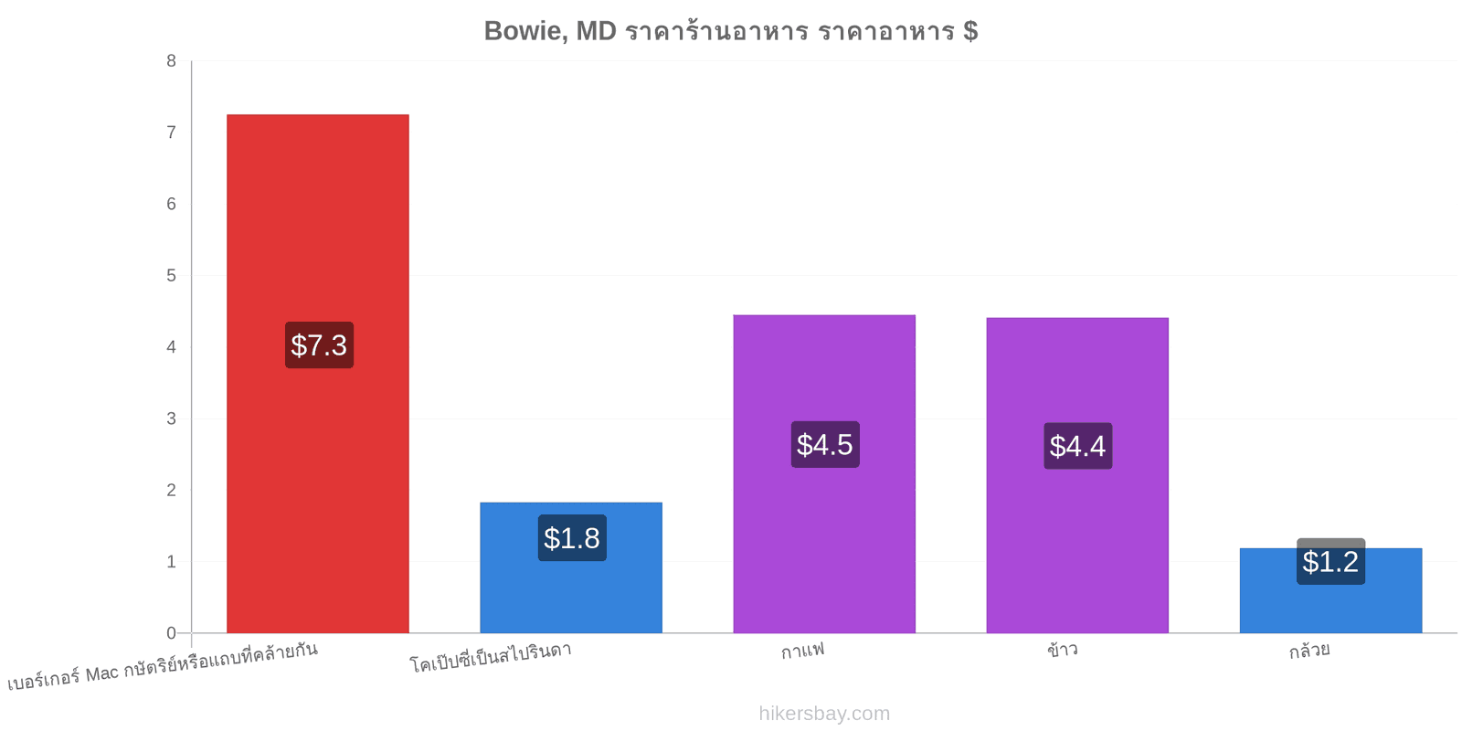 Bowie, MD การเปลี่ยนแปลงราคา hikersbay.com