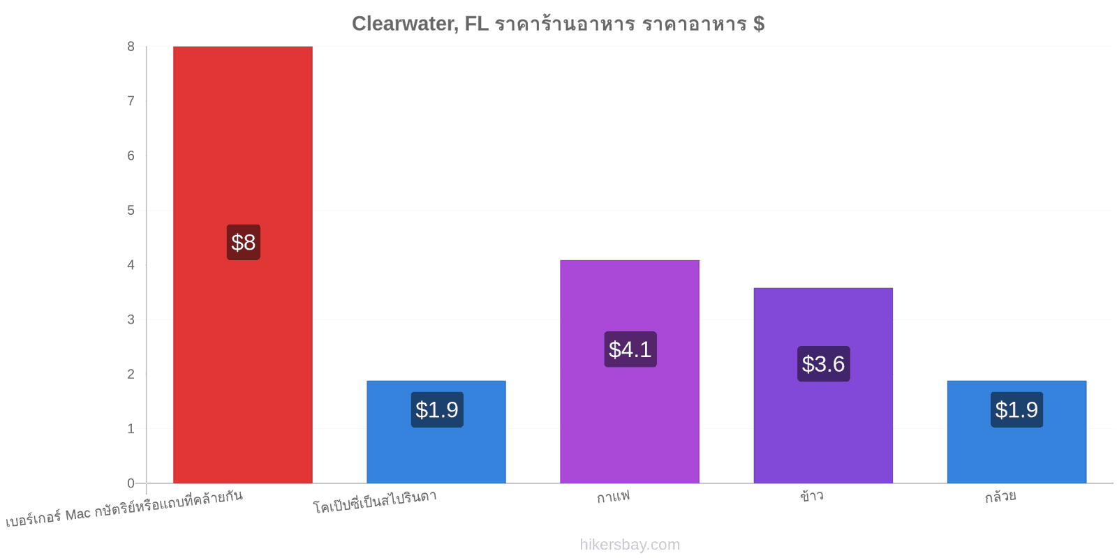 Clearwater, FL การเปลี่ยนแปลงราคา hikersbay.com