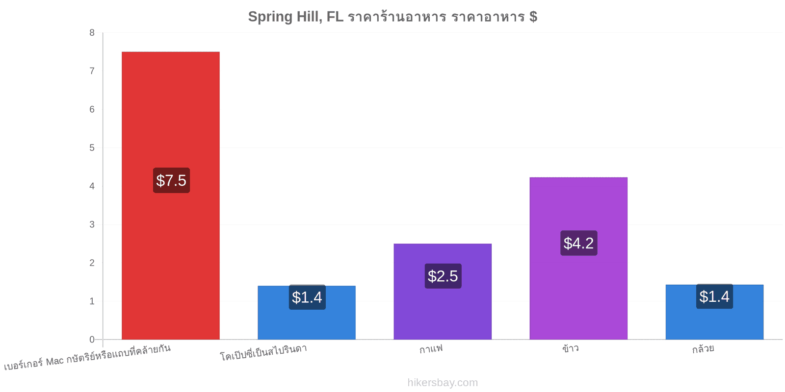 Spring Hill, FL การเปลี่ยนแปลงราคา hikersbay.com