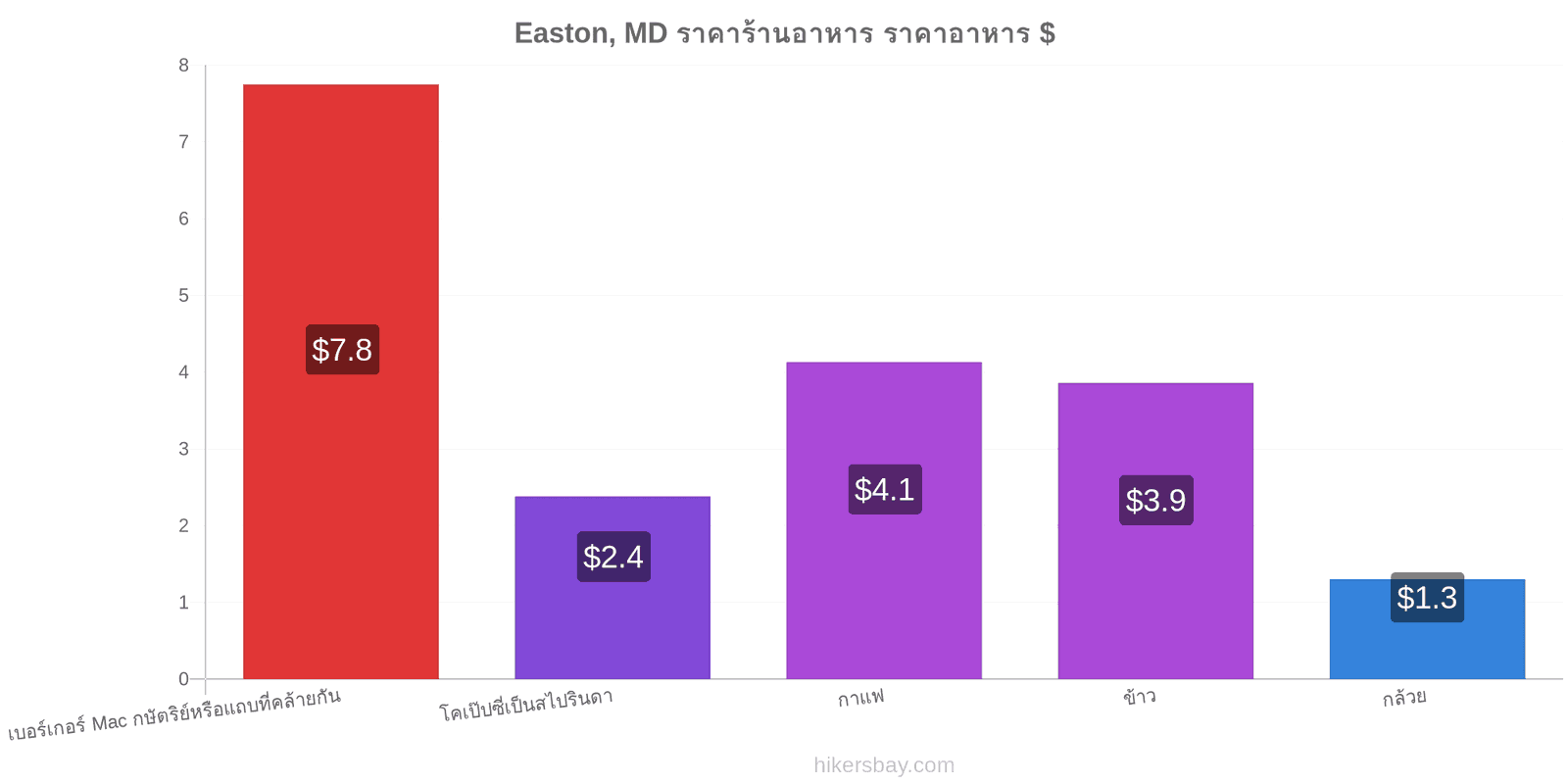 Easton, MD การเปลี่ยนแปลงราคา hikersbay.com