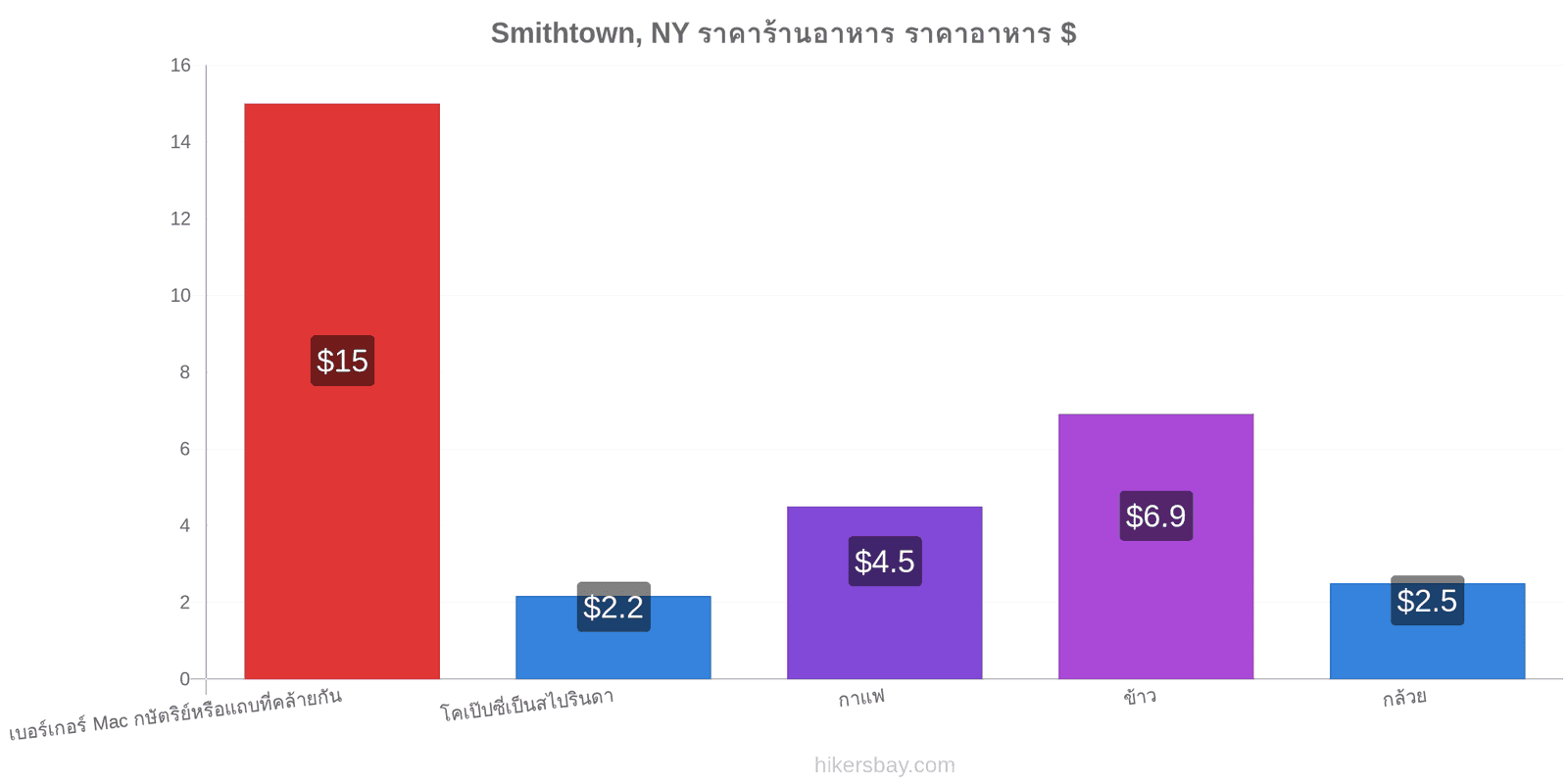 Smithtown, NY การเปลี่ยนแปลงราคา hikersbay.com