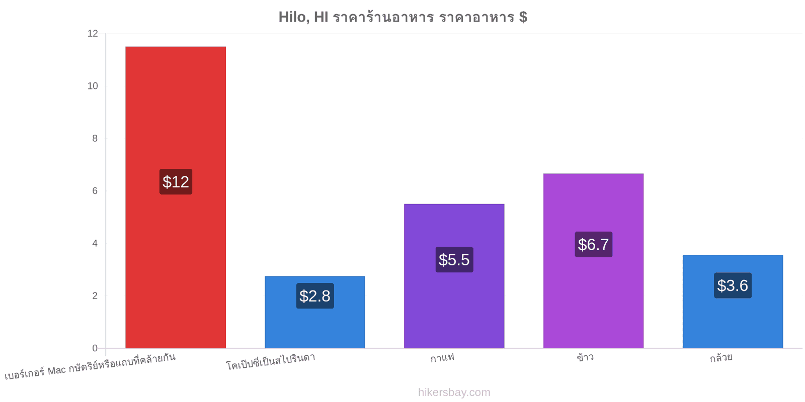 Hilo, HI การเปลี่ยนแปลงราคา hikersbay.com