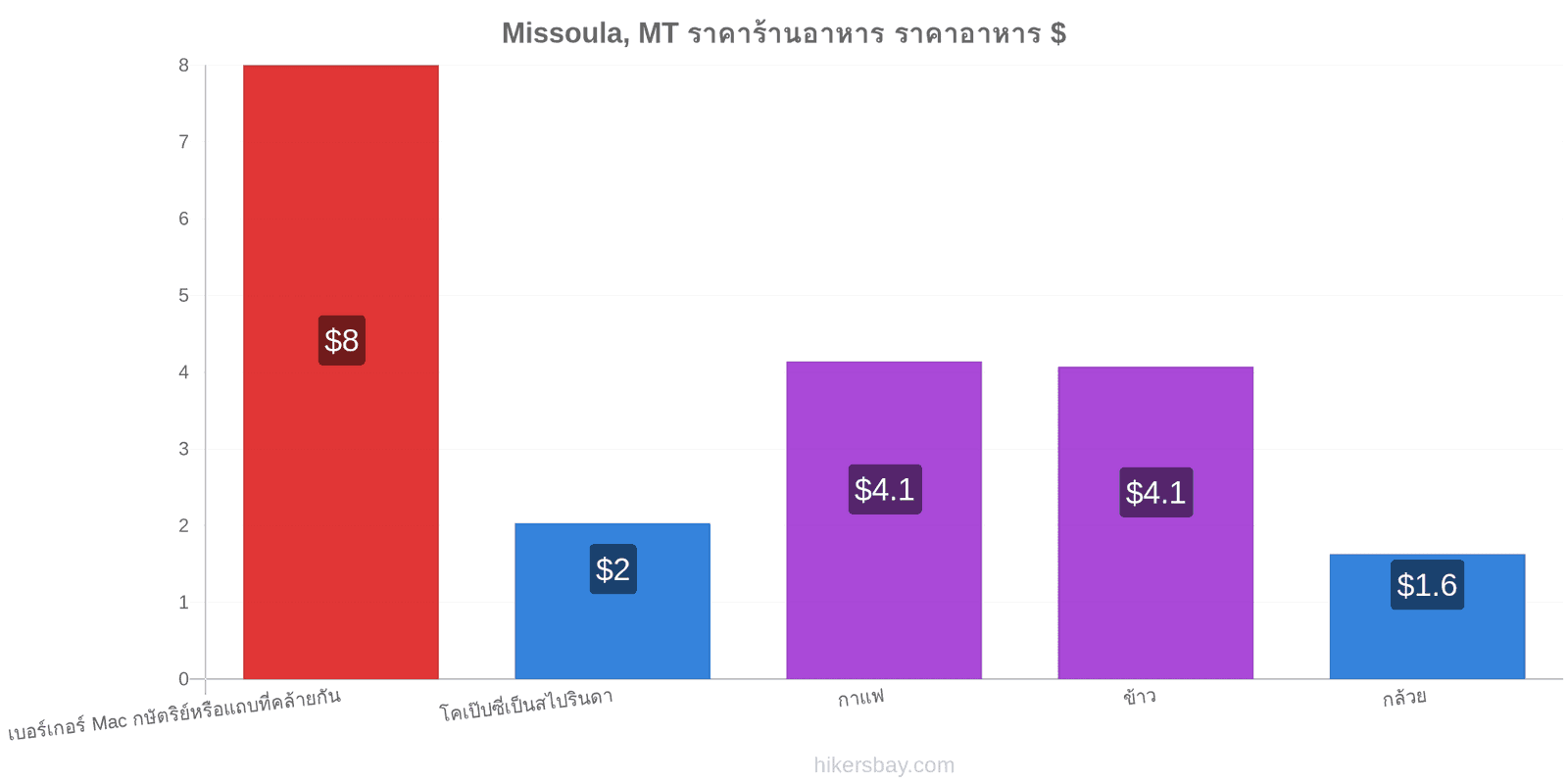 Missoula, MT การเปลี่ยนแปลงราคา hikersbay.com