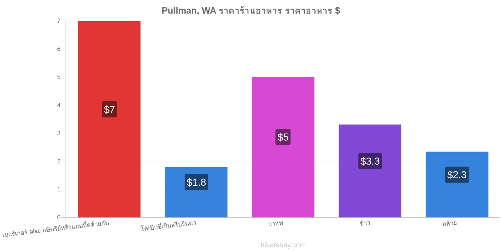 Pullman, WA การเปลี่ยนแปลงราคา hikersbay.com