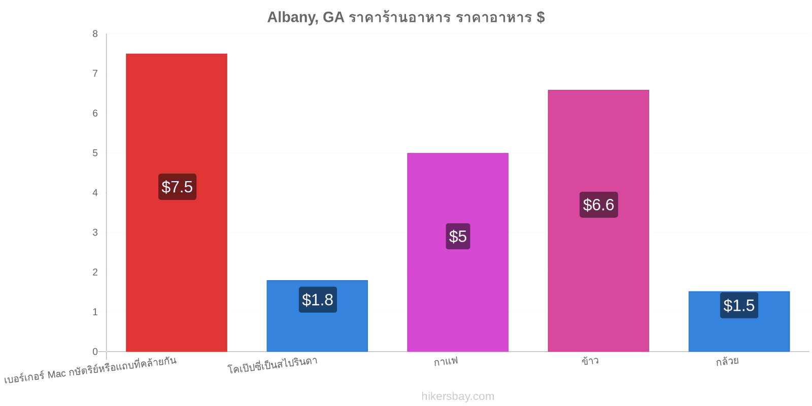 Albany, GA การเปลี่ยนแปลงราคา hikersbay.com