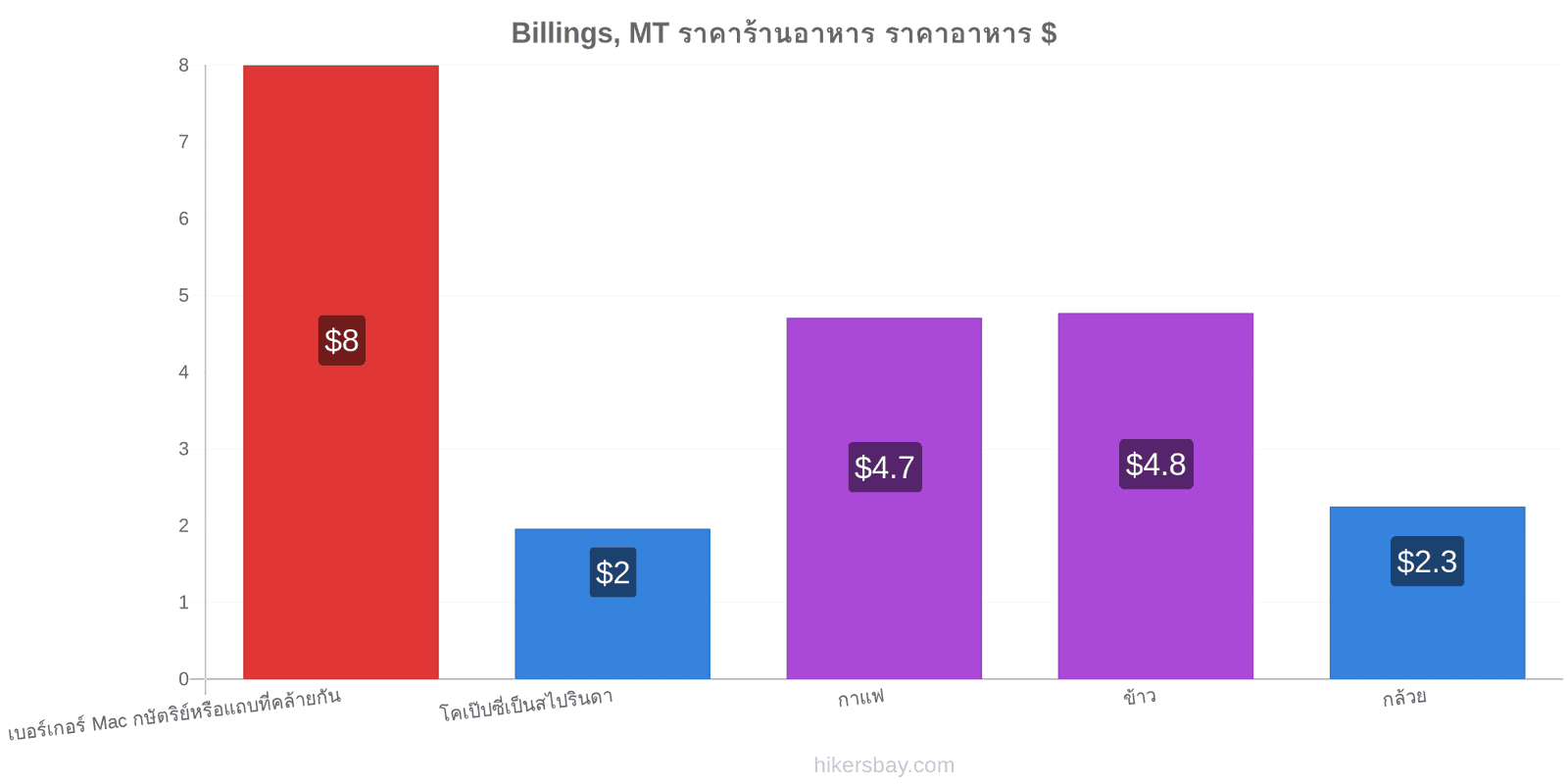 Billings, MT การเปลี่ยนแปลงราคา hikersbay.com