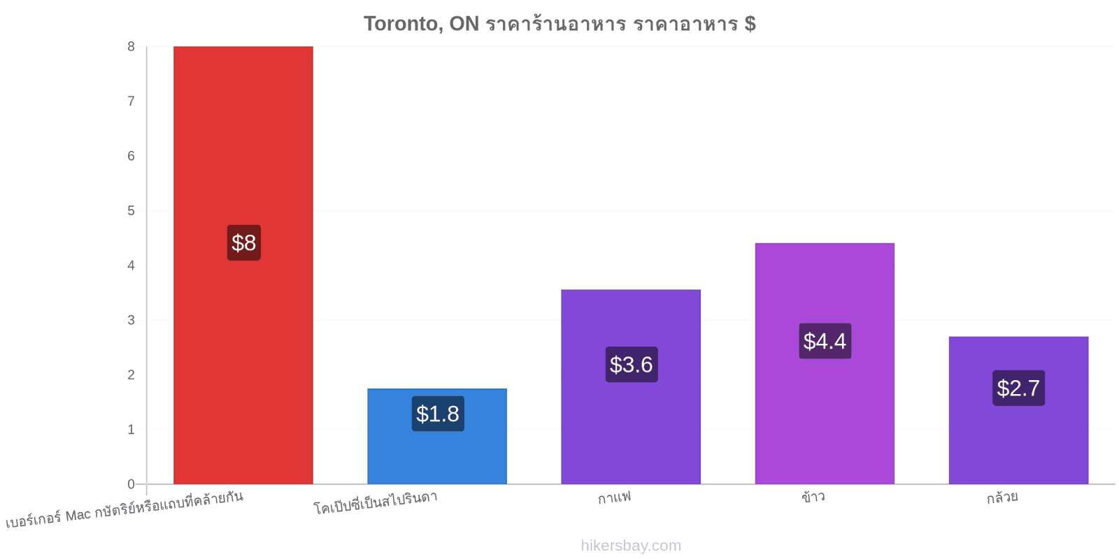 Toronto, ON การเปลี่ยนแปลงราคา hikersbay.com