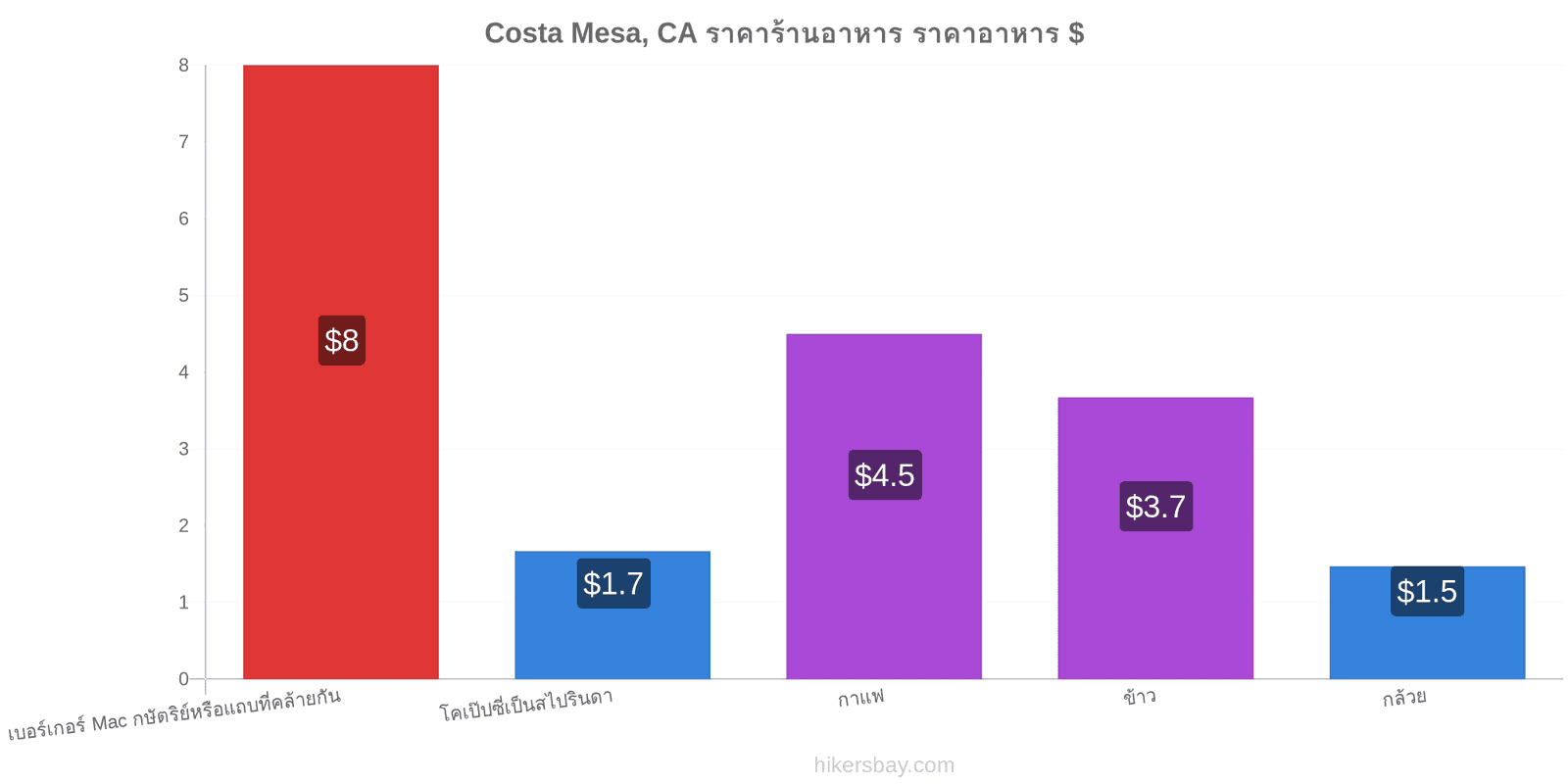 Costa Mesa, CA การเปลี่ยนแปลงราคา hikersbay.com