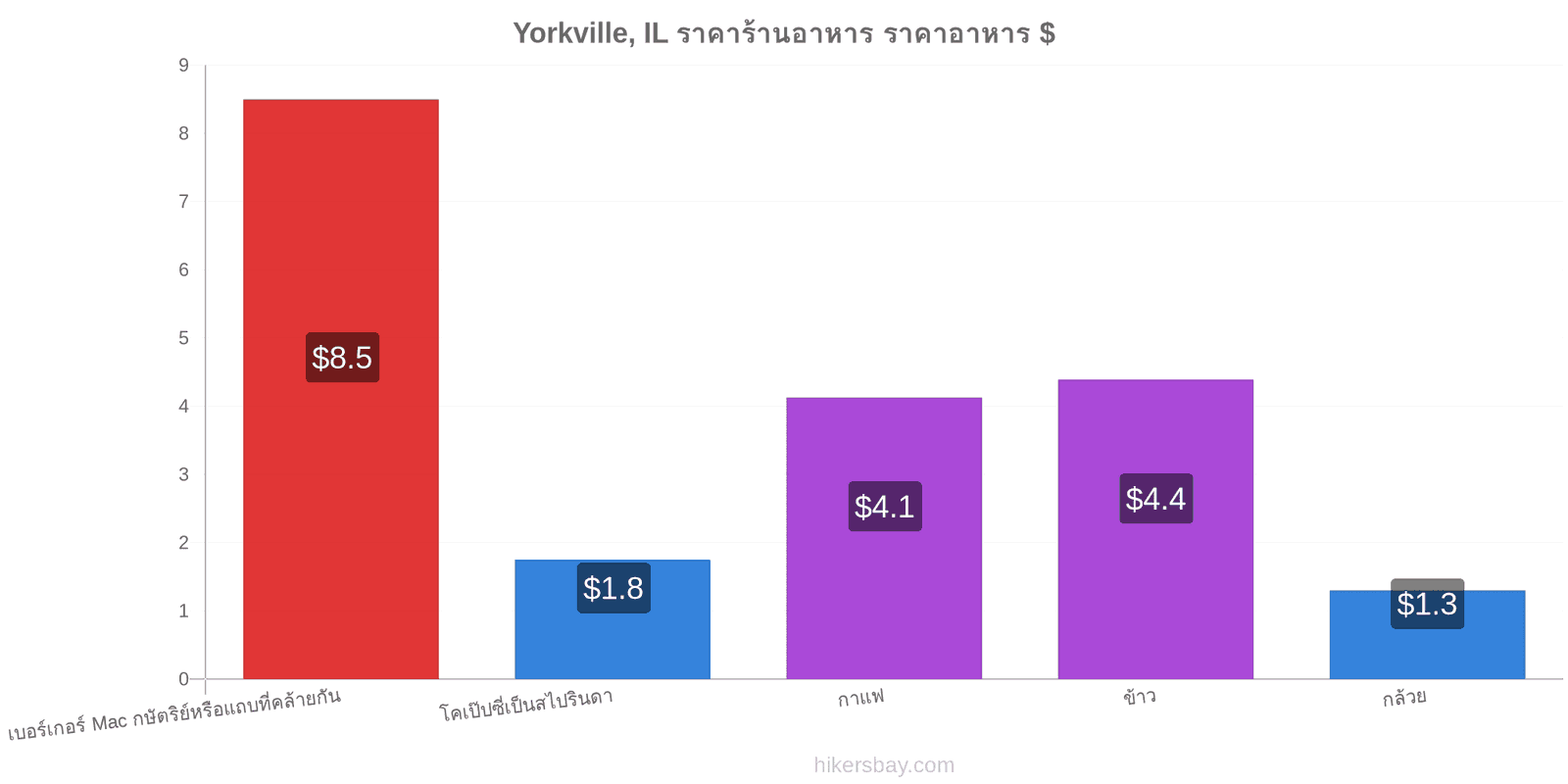 Yorkville, IL การเปลี่ยนแปลงราคา hikersbay.com