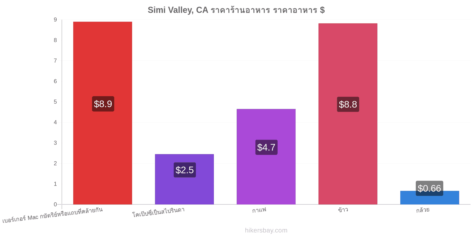 Simi Valley, CA การเปลี่ยนแปลงราคา hikersbay.com