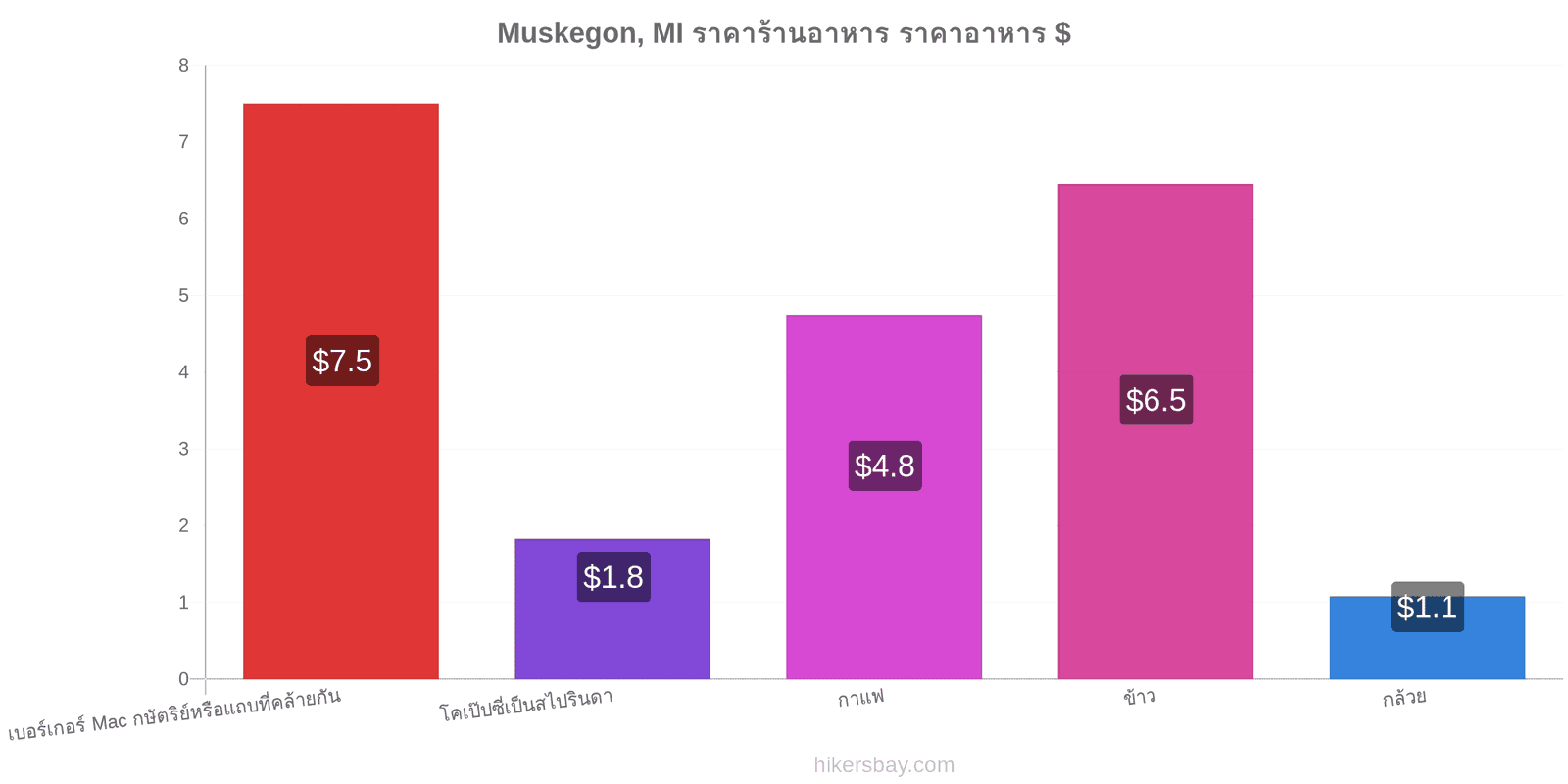 Muskegon, MI การเปลี่ยนแปลงราคา hikersbay.com