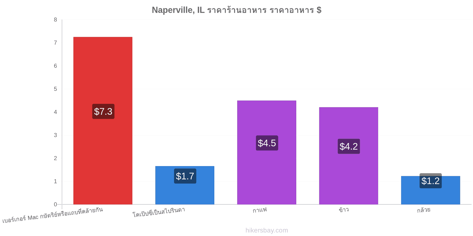 Naperville, IL การเปลี่ยนแปลงราคา hikersbay.com