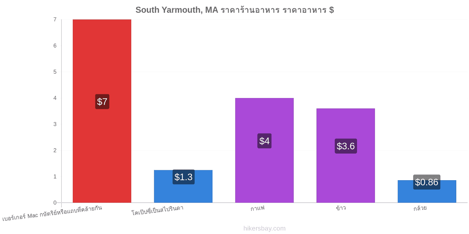 South Yarmouth, MA การเปลี่ยนแปลงราคา hikersbay.com