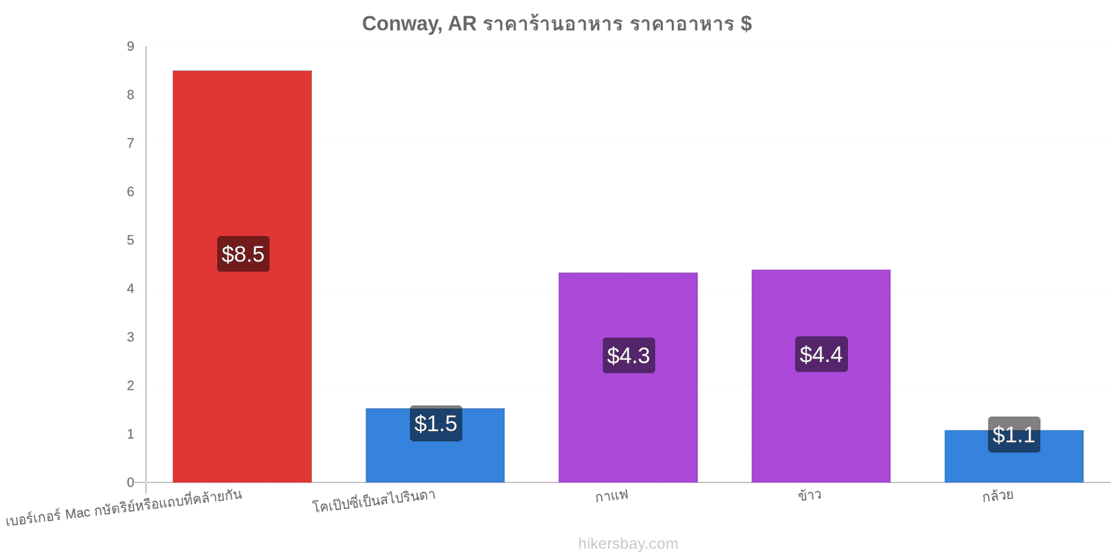 Conway, AR การเปลี่ยนแปลงราคา hikersbay.com