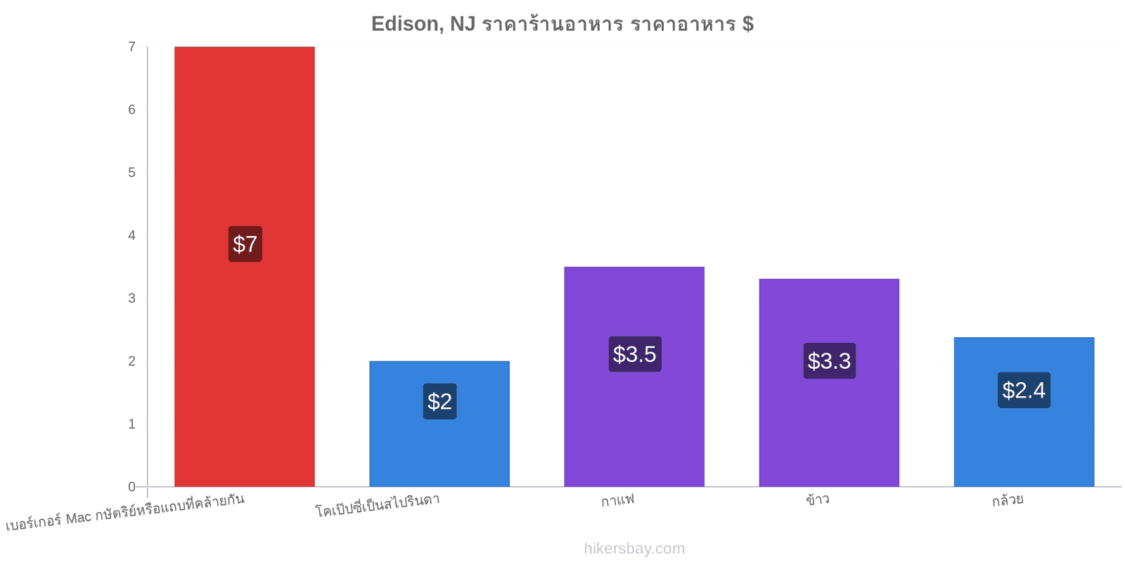 Edison, NJ การเปลี่ยนแปลงราคา hikersbay.com