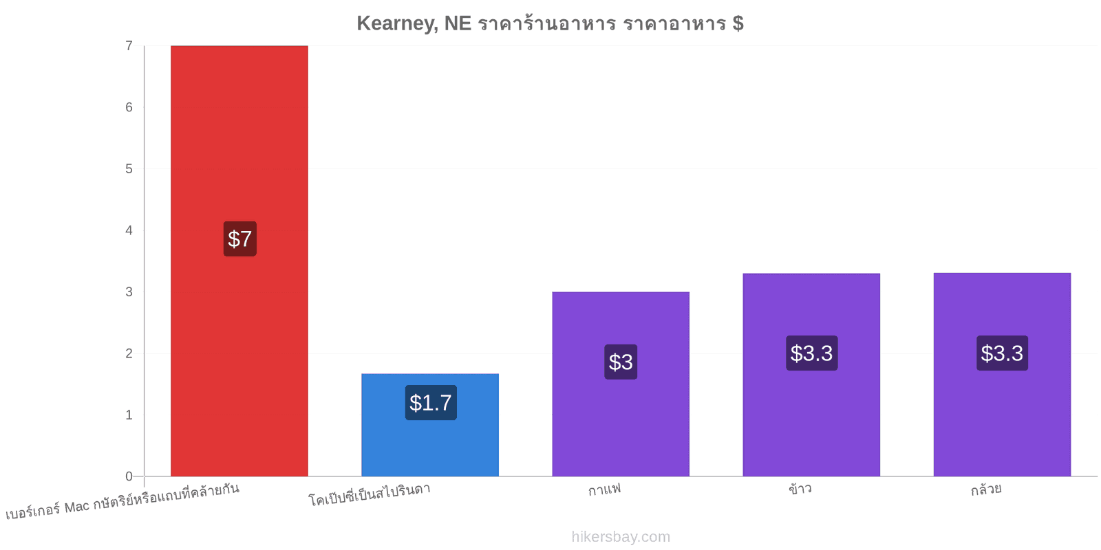 Kearney, NE การเปลี่ยนแปลงราคา hikersbay.com