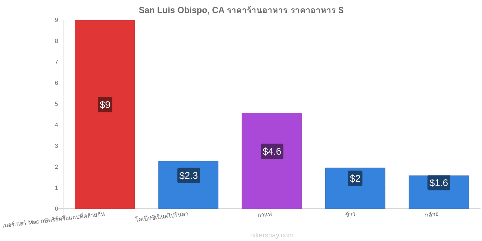 San Luis Obispo, CA การเปลี่ยนแปลงราคา hikersbay.com