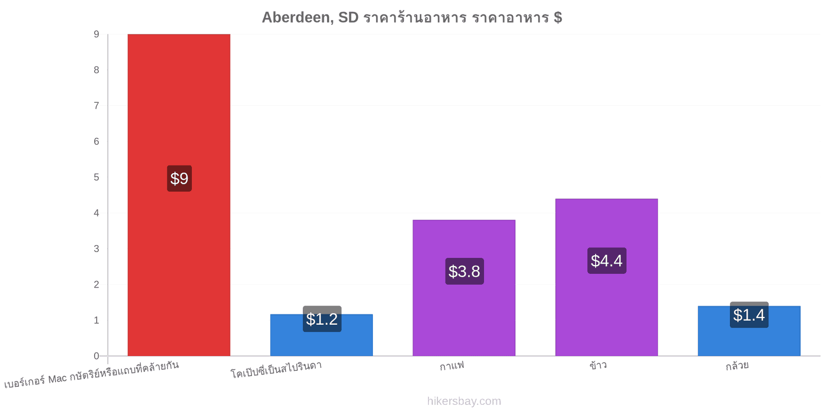 Aberdeen, SD การเปลี่ยนแปลงราคา hikersbay.com