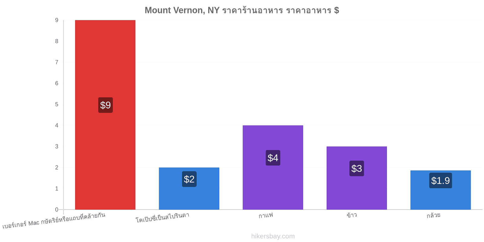 Mount Vernon, NY การเปลี่ยนแปลงราคา hikersbay.com