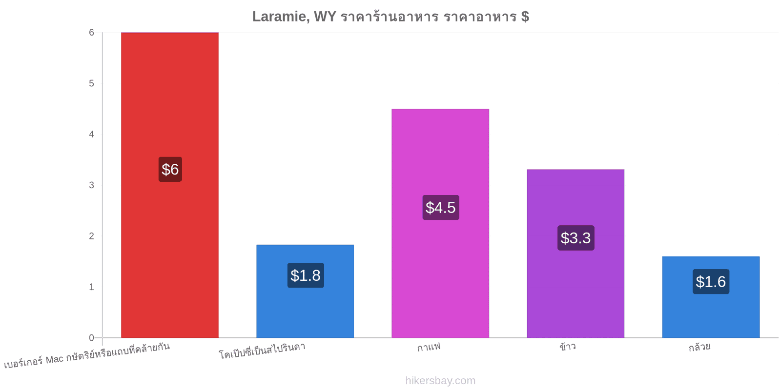 Laramie, WY การเปลี่ยนแปลงราคา hikersbay.com