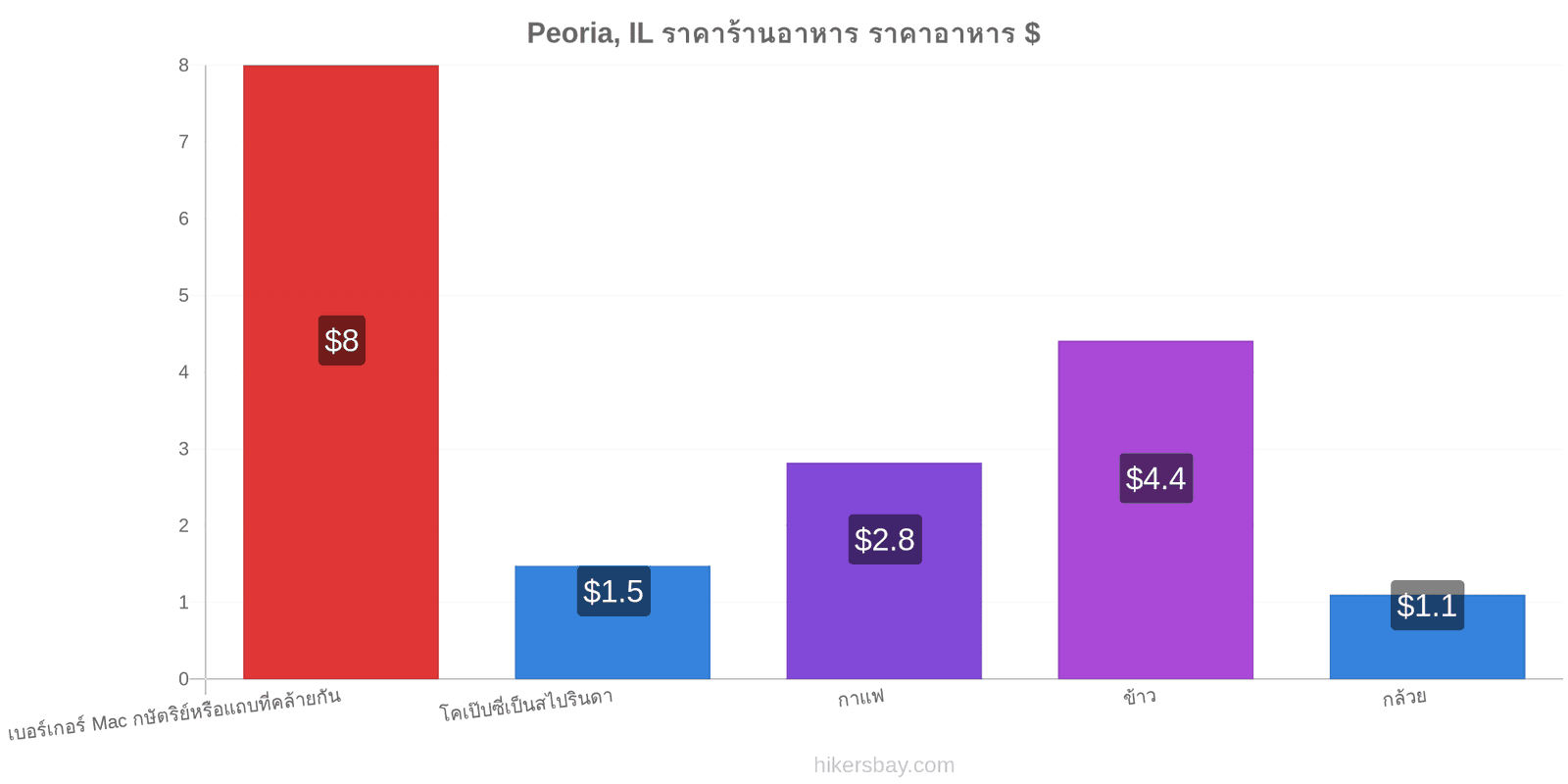 Peoria, IL การเปลี่ยนแปลงราคา hikersbay.com