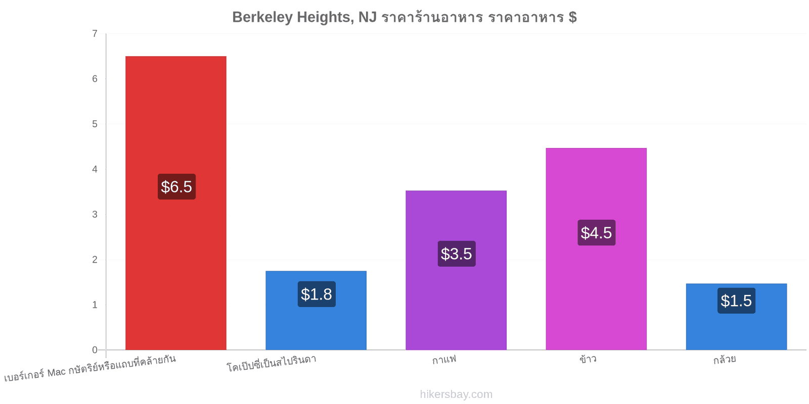 Berkeley Heights, NJ การเปลี่ยนแปลงราคา hikersbay.com