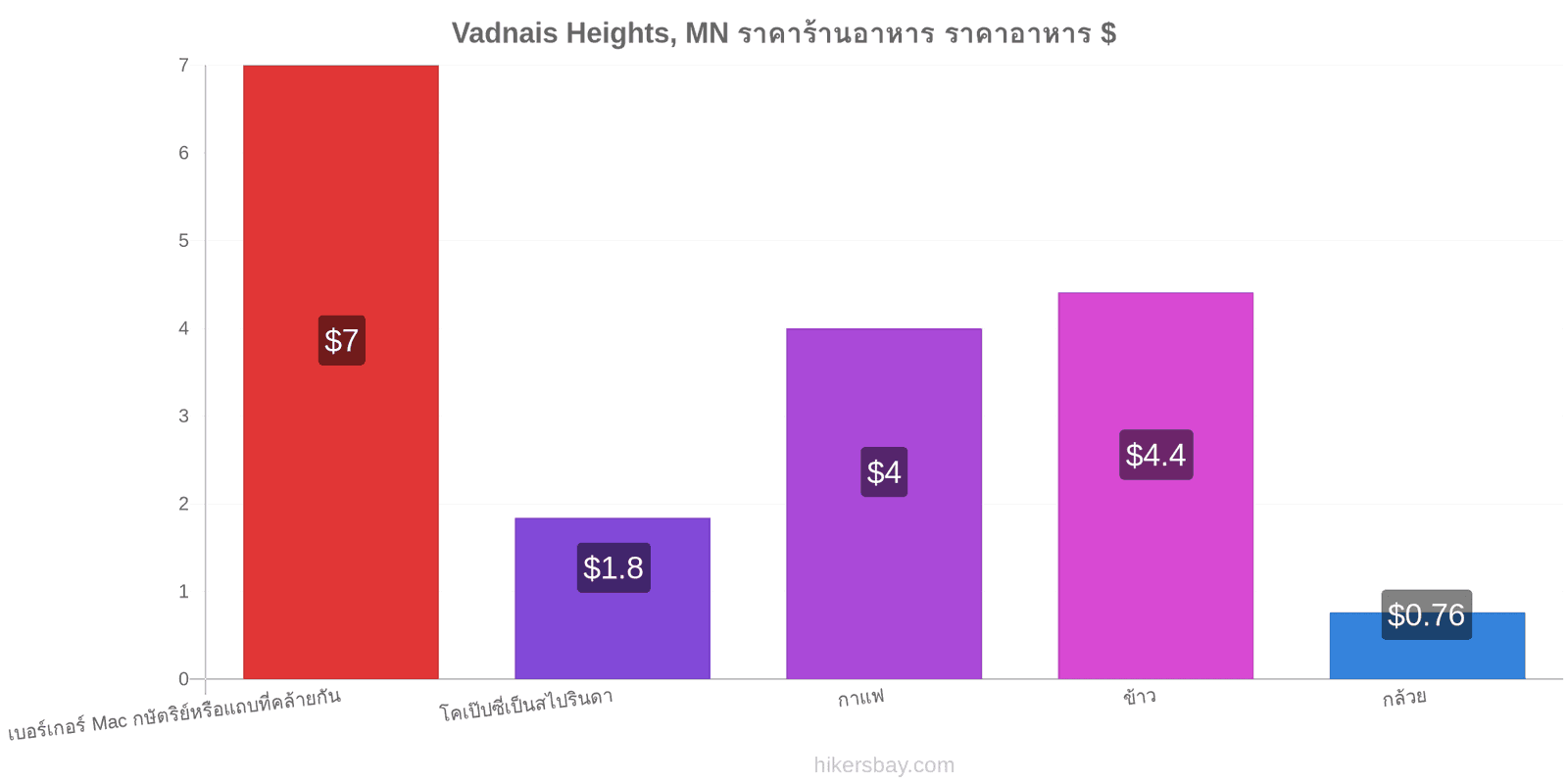 Vadnais Heights, MN การเปลี่ยนแปลงราคา hikersbay.com