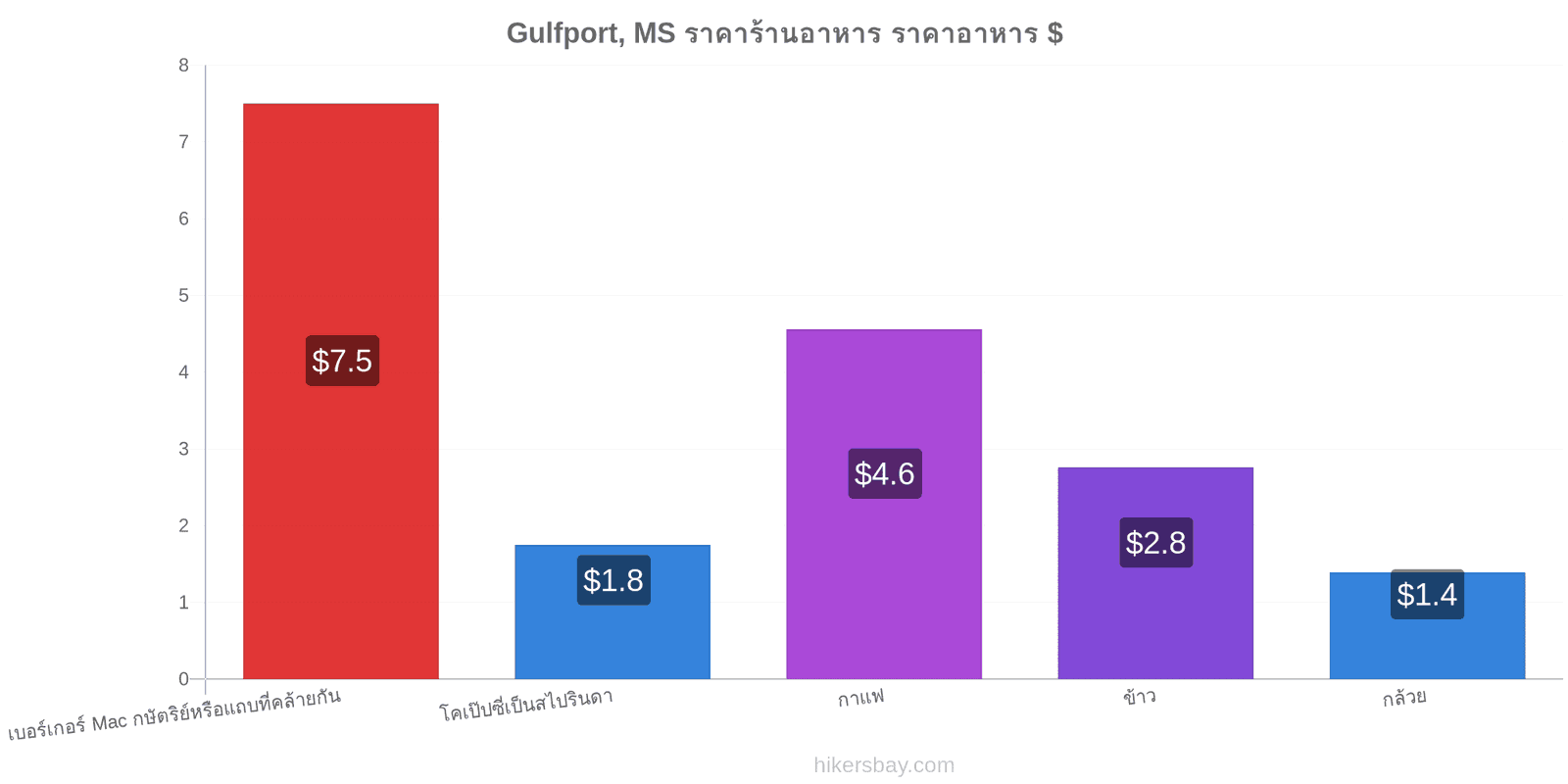 Gulfport, MS การเปลี่ยนแปลงราคา hikersbay.com