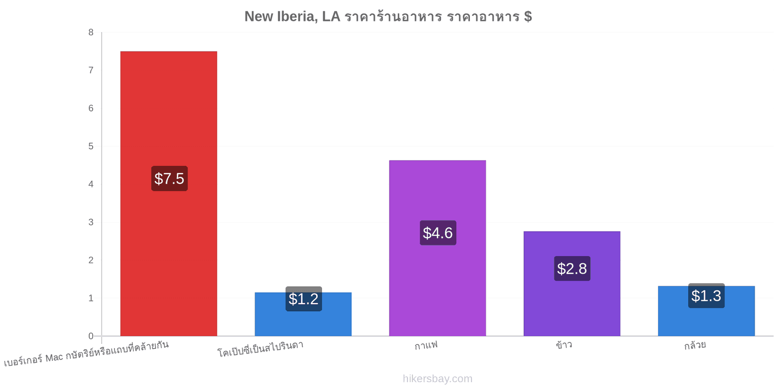 New Iberia, LA การเปลี่ยนแปลงราคา hikersbay.com