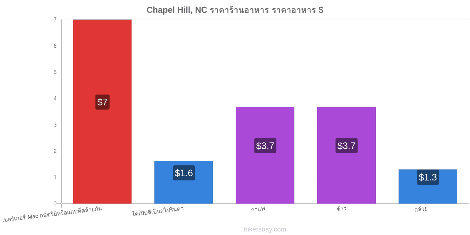 Chapel Hill, NC การเปลี่ยนแปลงราคา hikersbay.com