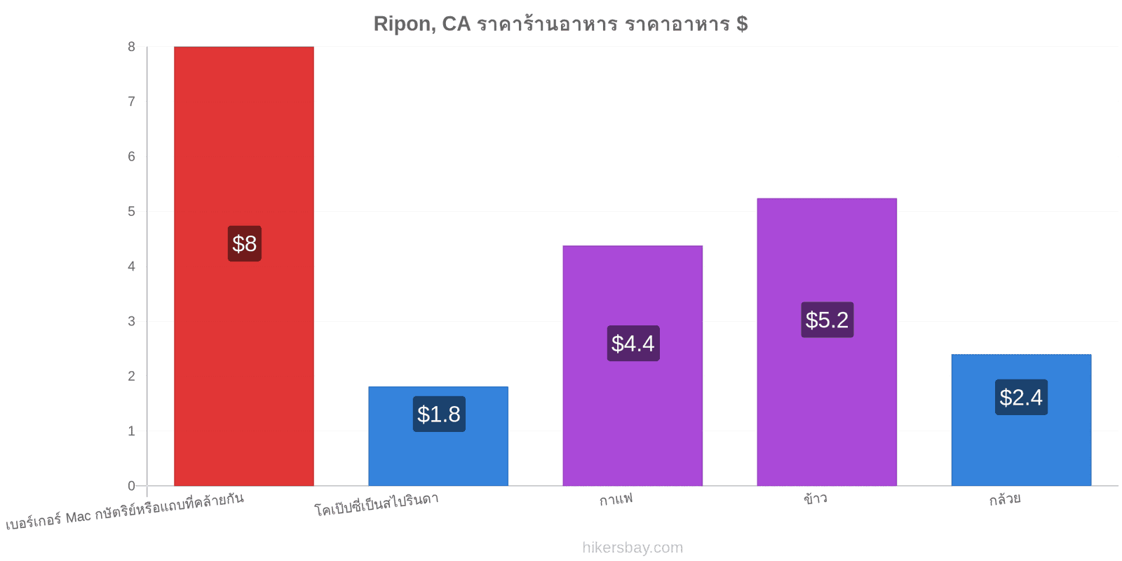 Ripon, CA การเปลี่ยนแปลงราคา hikersbay.com